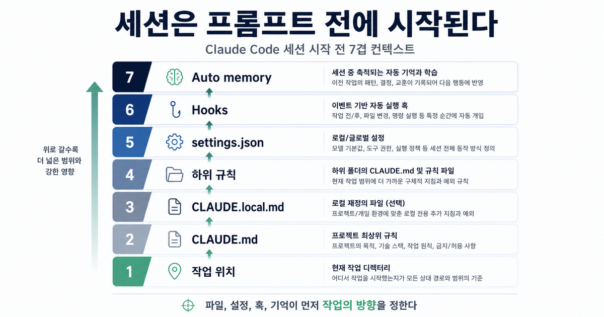 Claude Code 세션 시작 전에 쌓이는 7겹 컨텍스트 구조를 보여주는 인포그래픽