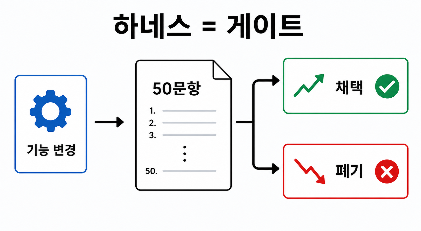 검색 개선은 통과시키고 헛기능은 거절하는 평가 하네스 게이트를 그린 인포그래픽