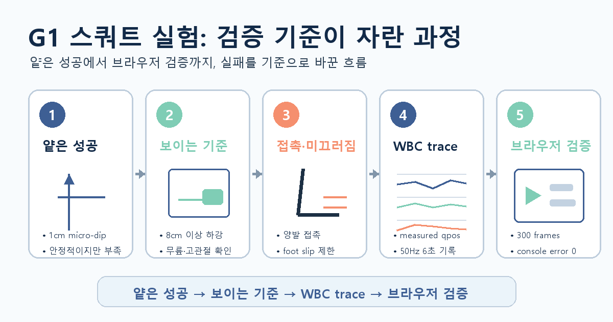 G1 스쿼트 실험이 micro-dip에서 visible squat gate까지 이동한 과정을 보여주는 인포그래픽