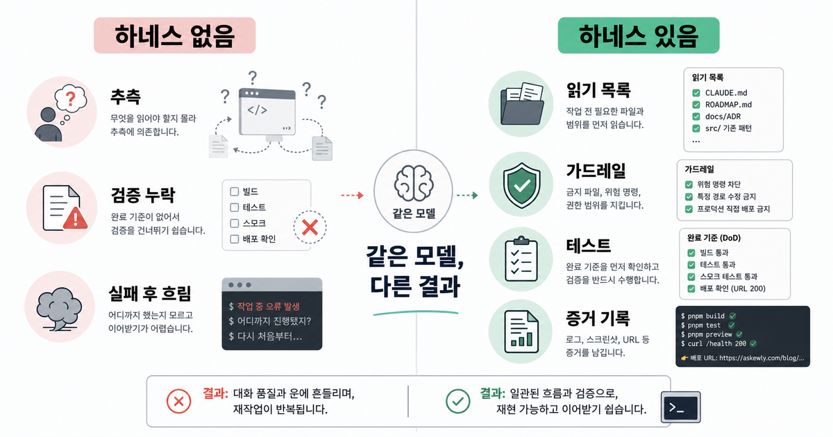 하네스가 없는 작업과 있는 작업의 결과 차이를 비교한 인포그래픽