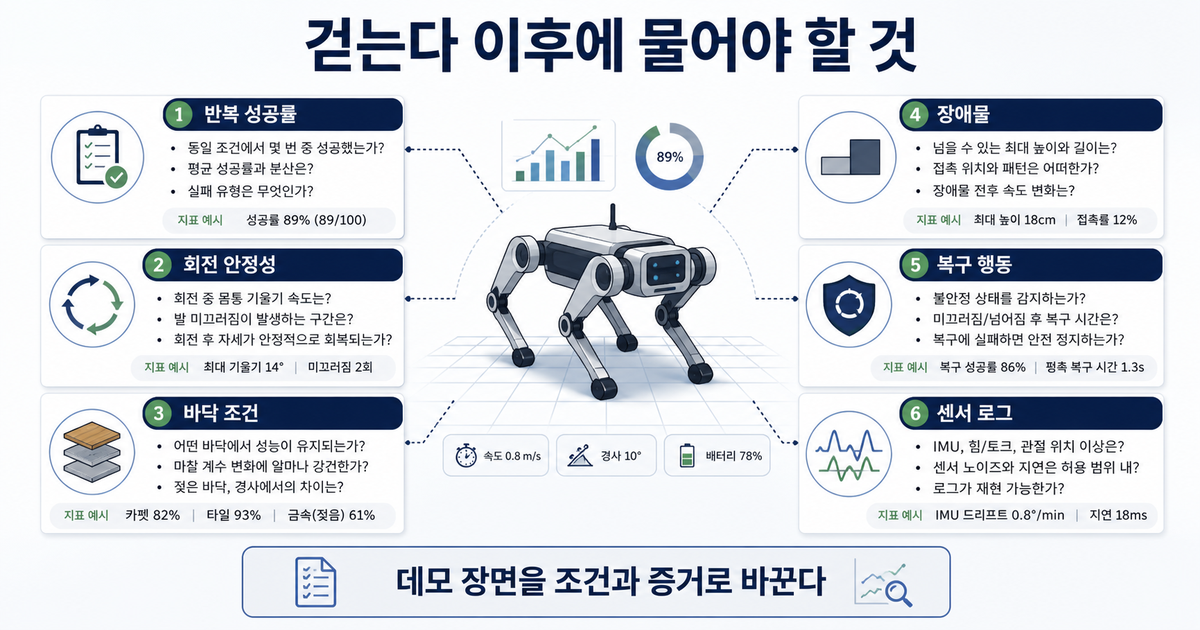 로봇 보행 데모 이후 검증해야 할 조건들을 단계별로 보여주는 인포그래픽