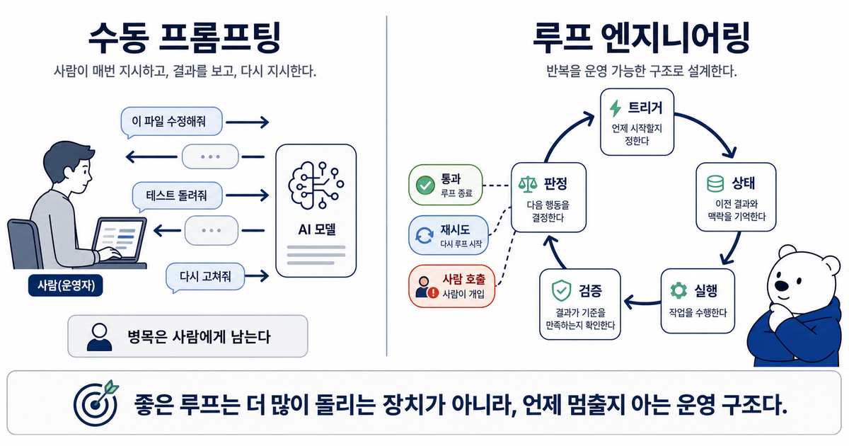 수동 프롬프팅과 루프 엔지니어링의 차이를 보여주는 한글 인포그래픽