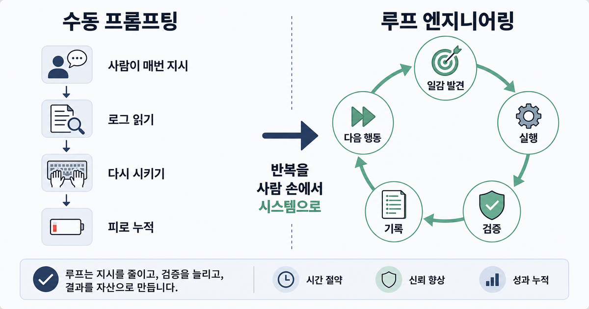 루프 엔지니어링이 생긴 이유를 사람 입력 병목에서 시스템 루프 운영으로 비교한 인포그래픽